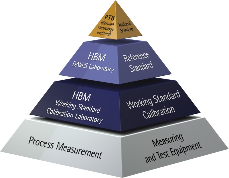 Düzenli Kalibrasyonla Güvenilirliği Artırmak — Sensörtek HBK